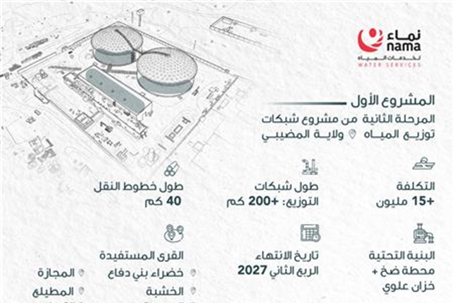 استثمارات تتجاوز 43 مليون ريال ترسّخ استدامة إمدادات المياه وتوسّع نطاق الخدمة في شمال الشرقية